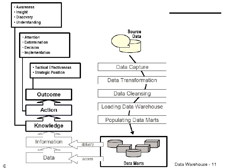 © Minder Chen, 2004 -2008 Data Warehouse - 11 