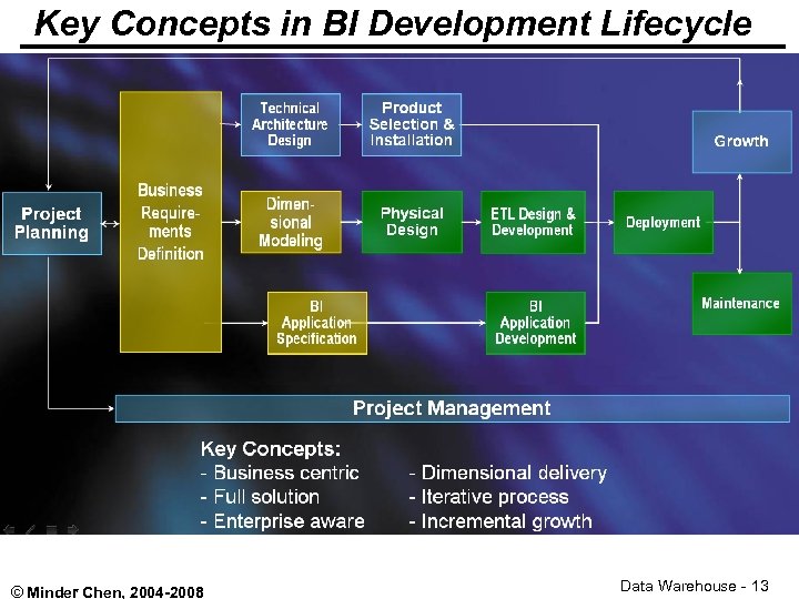 Key Concepts in BI Development Lifecycle © Minder Chen, 2004 -2008 Data Warehouse -