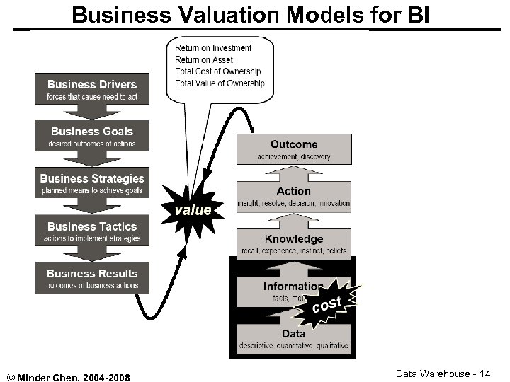 Business Valuation Models for BI © Minder Chen, 2004 -2008 Data Warehouse - 14