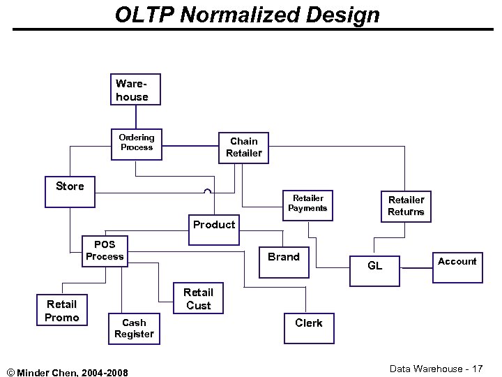 OLTP Normalized Design Ware- house Ordering Process Chain Retailer Store Retailer Payments Retailer Returns