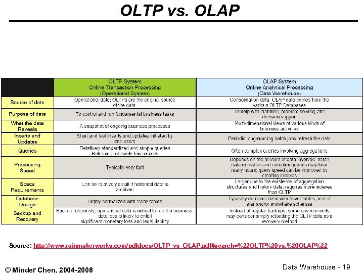 OLTP vs. OLAP Source: http: //www. rainmakerworks. com/pdfdocs/OLTP_vs_OLAP. pdf#search=%22 OLTP%20 vs. %20 OLAP%22 ©