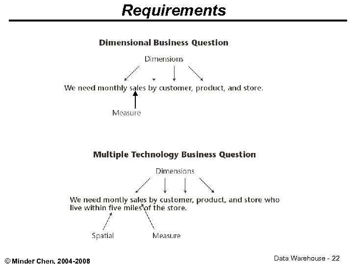 Requirements © Minder Chen, 2004 -2008 Data Warehouse - 22 