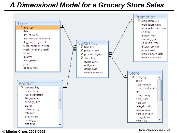 A Dimensional Model for a Grocery Store Sales © Minder Chen, 2004 -2008 Data