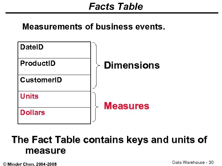 Facts Table Measurements of business events. Date. ID Product. ID Dimensions Customer. ID Units