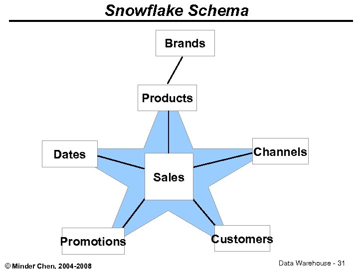 Snowflake Schema Brands Products Channels Dates Sales Promotions © Minder Chen, 2004 -2008 Customers