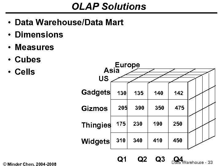 OLAP Solutions • • • Data Warehouse/Data Mart Dimensions Measures Cubes Europe Asia Cells