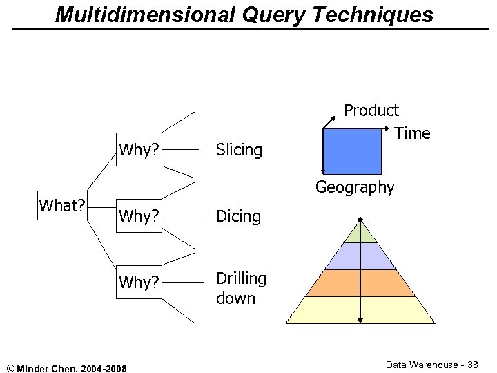 Multidimensional Query Techniques Why? What? Slicing Product Time Geography Why? Dicing Why? Drilling down