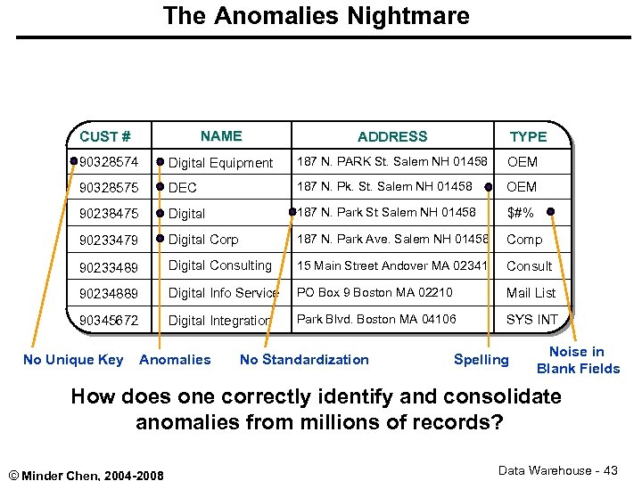 The Anomalies Nightmare CUST # NAME ADDRESS 90328574 Digital Equipment 187 N. PARK St.