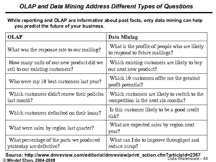 OLAP and Data Mining Address Different Types of Questions While reporting and OLAP are