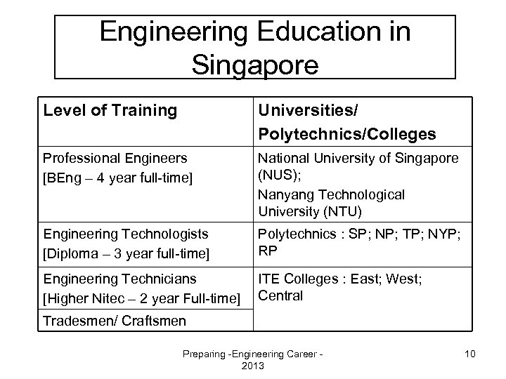 Engineering Education in Singapore Level of Training Universities/ Polytechnics/Colleges Professional Engineers [BEng – 4