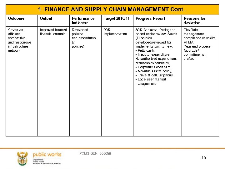 1. FINANCE AND SUPPLY CHAIN MANAGEMENT Cont. . Outcome Output Performance Indicator Target 2010/11