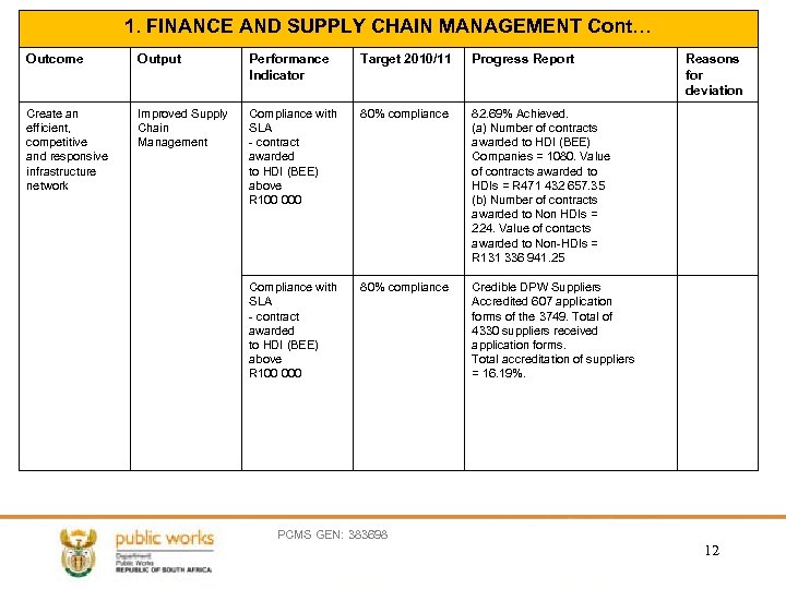 1. FINANCE AND SUPPLY CHAIN MANAGEMENT Cont… Outcome Output Performance Indicator Target 2010/11 Progress