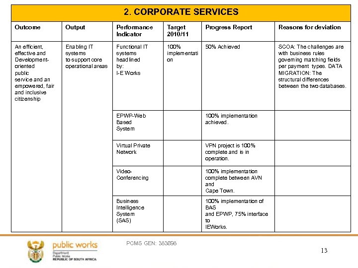 2. CORPORATE SERVICES Outcome Output Performance Indicator Target 2010/11 Progress Report Reasons for deviation