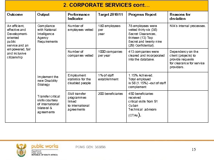 2. CORPORATE SERVICES cont… Outcome Output Performance Indicator Target 2010/11 Progress Report Reasons for