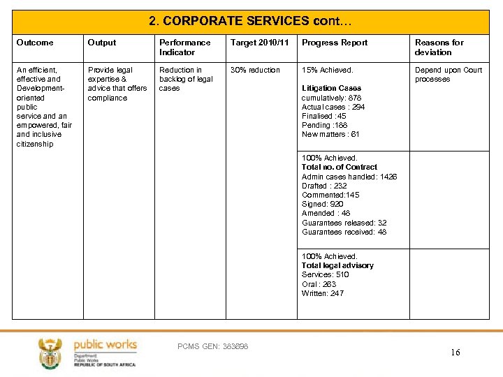 2. CORPORATE SERVICES cont… Outcome Output Performance Indicator Target 2010/11 Progress Report Reasons for