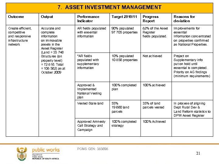 7. ASSET INVESTMENT MANAGEMENT Outcome Output Performance Indicator Target 2010/11 Progress Report Reasons for