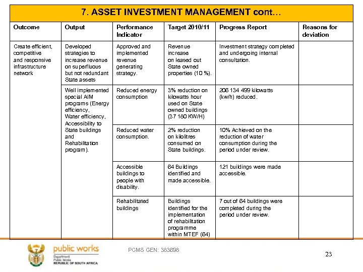 7. ASSET INVESTMENT MANAGEMENT cont… Outcome Output Performance Indicator Target 2010/11 Progress Report Create