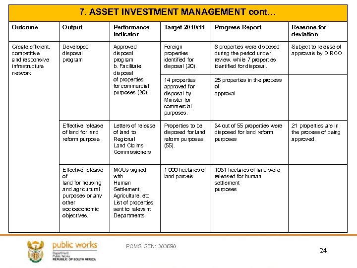 7. ASSET INVESTMENT MANAGEMENT cont… Outcome Output Performance Indicator Target 2010/11 Progress Report Reasons