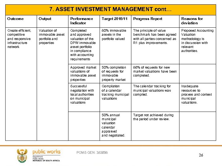 7. ASSET INVESTMENT MANAGEMENT cont… Outcome Output Performance Indicator Target 2010/11 Progress Report Reasons