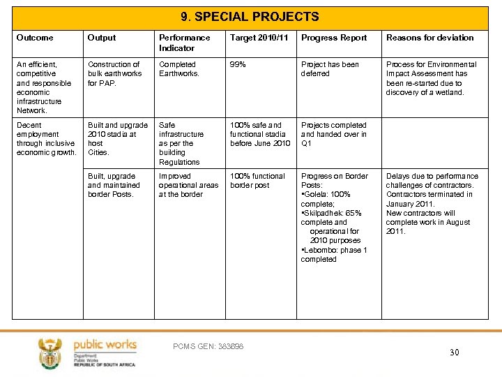 9. SPECIAL PROJECTS Outcome Output Performance Indicator Target 2010/11 Progress Report Reasons for deviation