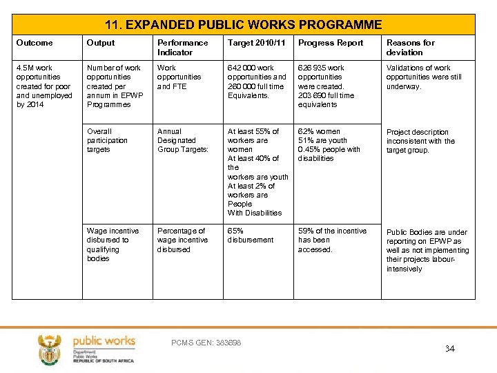 11. EXPANDED PUBLIC WORKS PROGRAMME Outcome Output Performance Indicator Target 2010/11 Progress Report Reasons