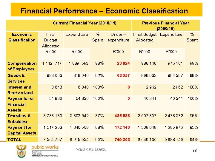 Financial Performance – Economic Classification Current Financial Year (2010/11) Economic Classification Compensation of Employees