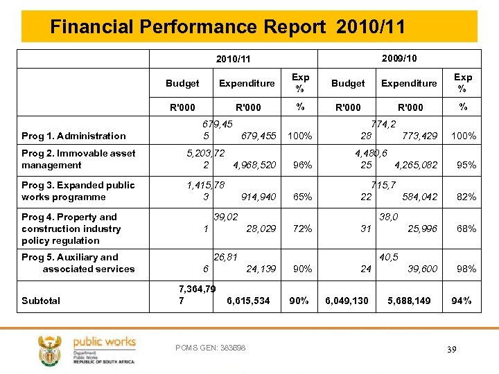 Financial Performance Report 2010/11 2009/10 2010/11 Budget Prog 1. Administration Expenditure Exp % Budget