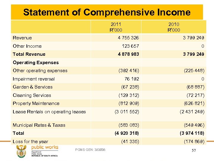 Statement of Comprehensive Income 2011 R’ 000 Revenue 2010 R’ 000 4 755 326