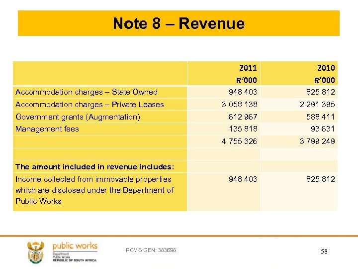Note 8 – Revenue 2011 R’ 000 2010 R’ 000 948 403 825 812