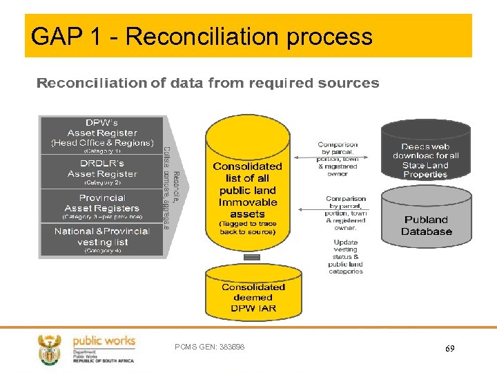 GAP 1 - Reconciliation process PCMS GEN: 383698 69 