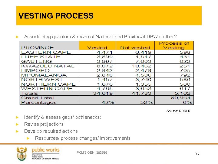 VESTING PROCESS ► Ascertaining quantum & recon of National and Provincial DPWs, other? Source: