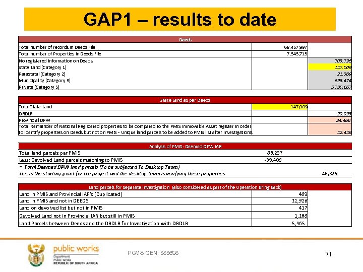 GAP 1 – results to date Deeds Total number of records in Deeds File