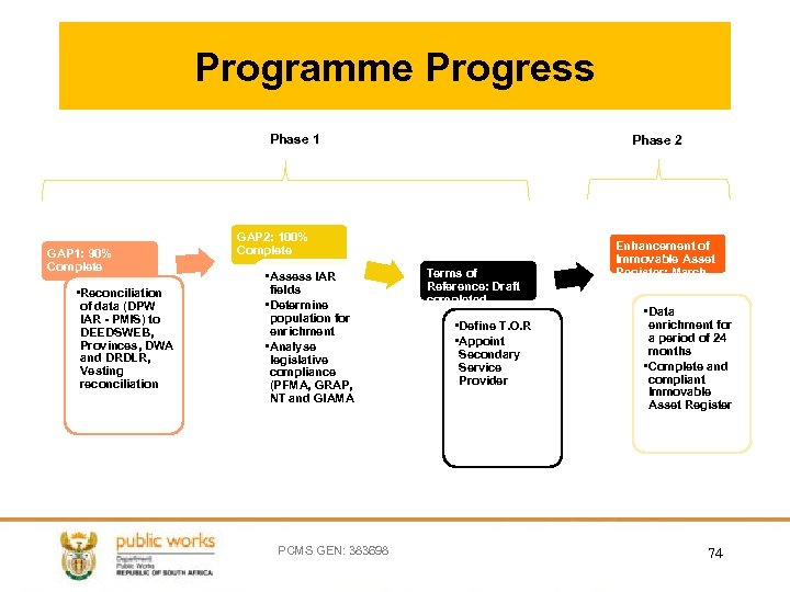 Programme Progress Phase 1 GAP 1: 90% Complete • Reconciliation of data (DPW IAR