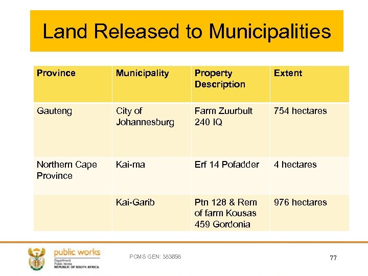 Land Released to Municipalities Province Municipality Property Description Extent Gauteng City of Johannesburg Farm