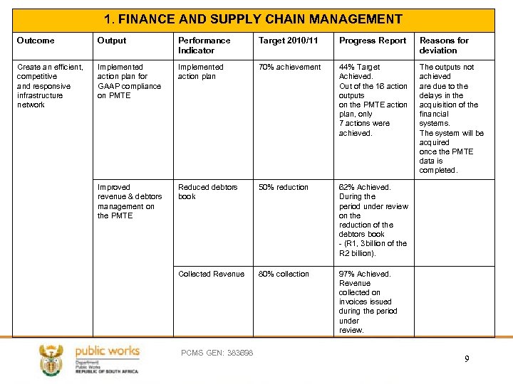 1. FINANCE AND SUPPLY CHAIN MANAGEMENT Outcome Output Performance Indicator Target 2010/11 Progress Report
