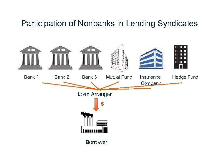 Participation of Nonbanks in Lending Syndicates Bank 1 Bank 2 Bank 3 Mutual Fund