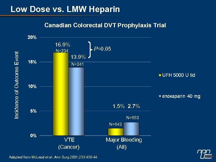 Low Dose vs. LMW Heparin Canadian Colorectal DVT Prophylaxis Trial Incidence of Outcome Event