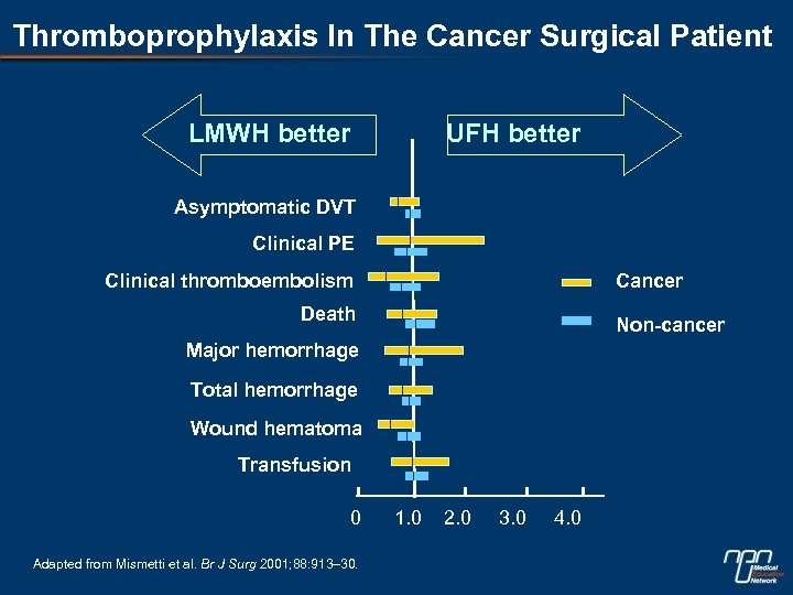 Thromboprophylaxis In The Cancer Surgical Patient LMWH better UFH better Asymptomatic DVT Clinical PE