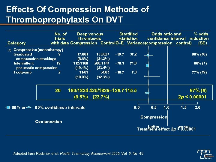 Effects Of Compression Methods of Thromboprophylaxis On DVT Category No. of Deep venous Stratified