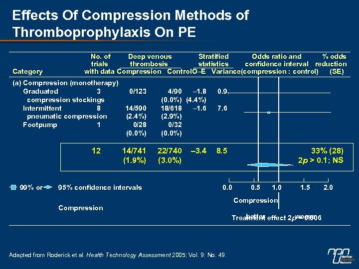 Effects Of Compression Methods of Thromboprophylaxis On PE Category No. of Deep venous Stratified