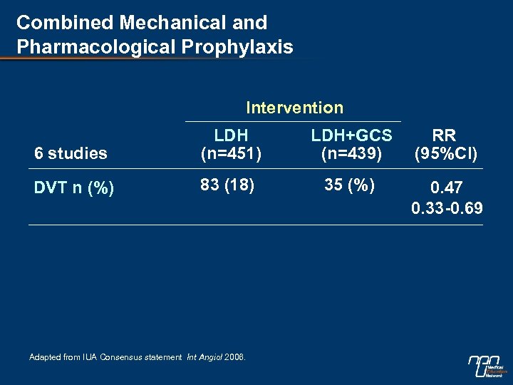 Combined Mechanical and Pharmacological Prophylaxis Intervention 6 studies LDH (n=451) LDH+GCS (n=439) RR (95%CI)