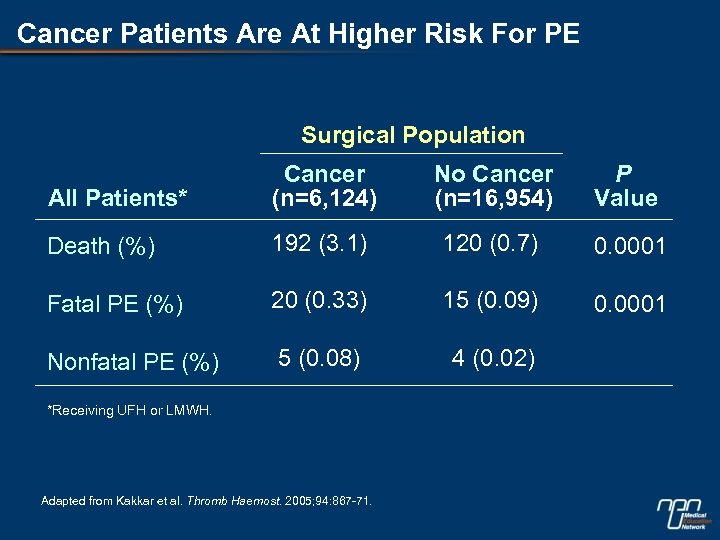 Cancer Patients Are At Higher Risk For PE Surgical Population All Patients* Cancer (n=6,