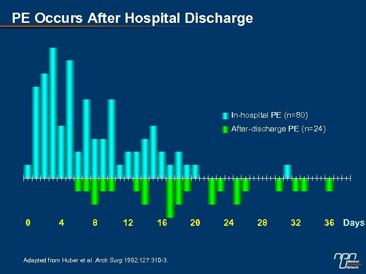 PE Occurs After Hospital Discharge In-hospital PE (n=80) After-discharge PE (n=24) 0 4 8