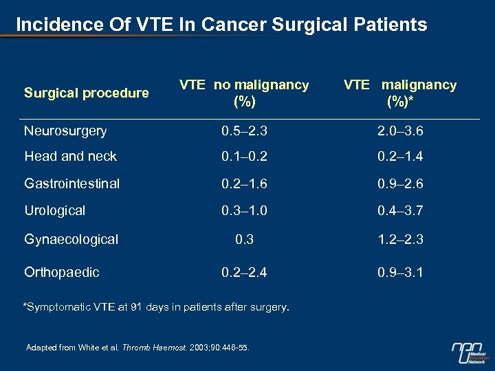 Incidence Of VTE In Cancer Surgical Patients VTE no malignancy (%) VTE malignancy (%)*