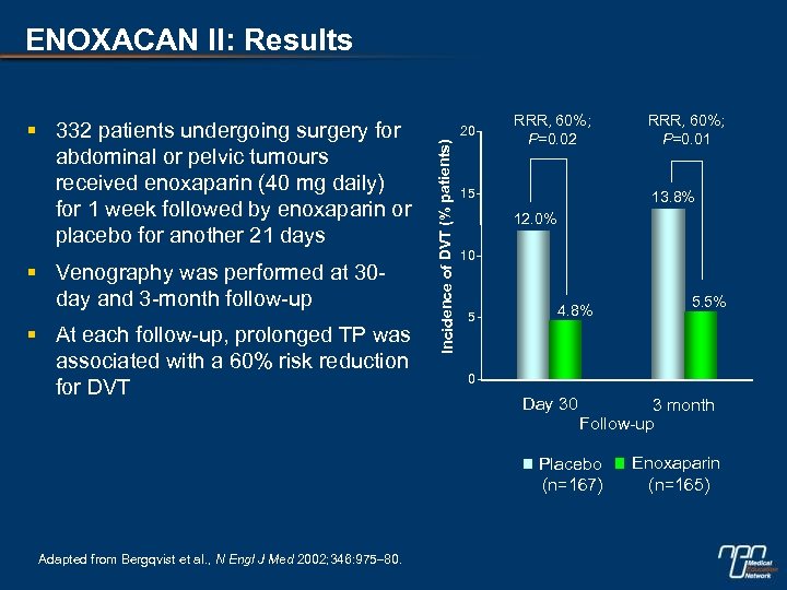 ENOXACAN II: Results § Venography was performed at 30 day and 3 -month follow-up