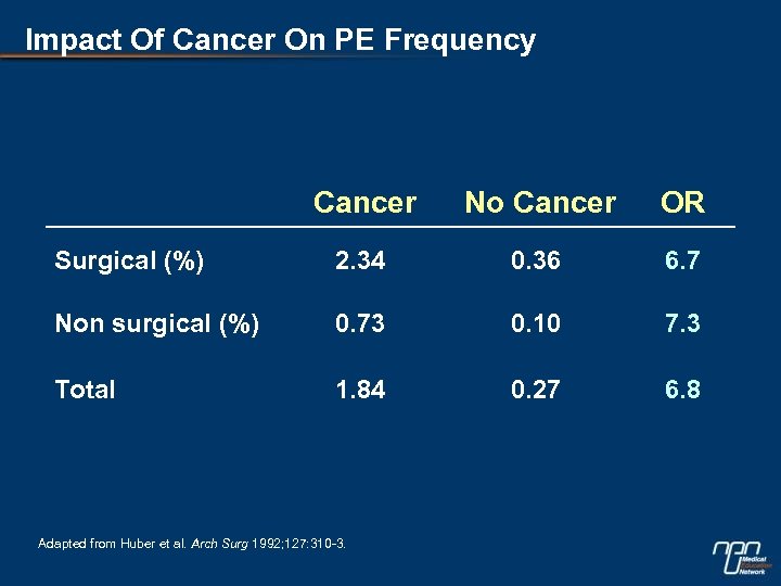 Impact Of Cancer On PE Frequency Cancer No Cancer OR Surgical (%) 2. 34