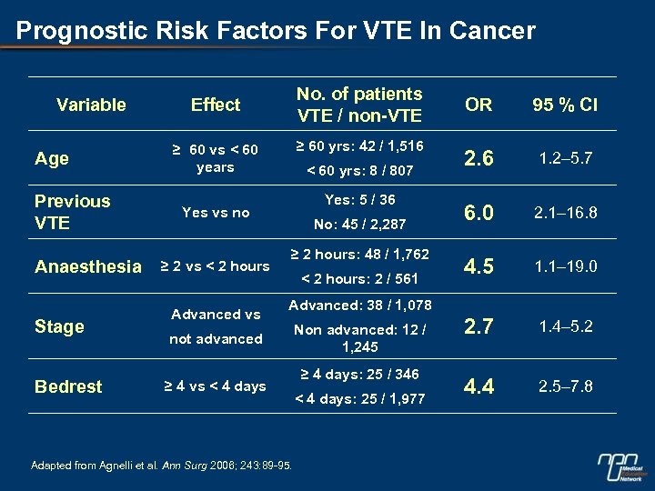 Prognostic Risk Factors For VTE In Cancer Variable Age Previous VTE Anaesthesia Stage Bedrest