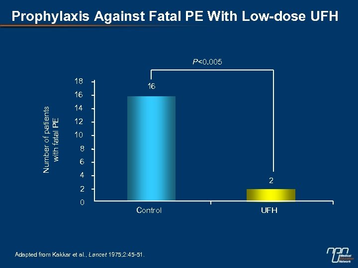 Prophylaxis Against Fatal PE With Low-dose UFH P<0. 005 18 16 Number of patients