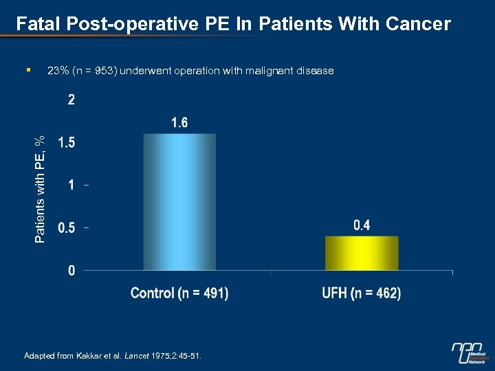 Fatal Post-operative PE In Patients With Cancer § Patients with PE, % 23% (n