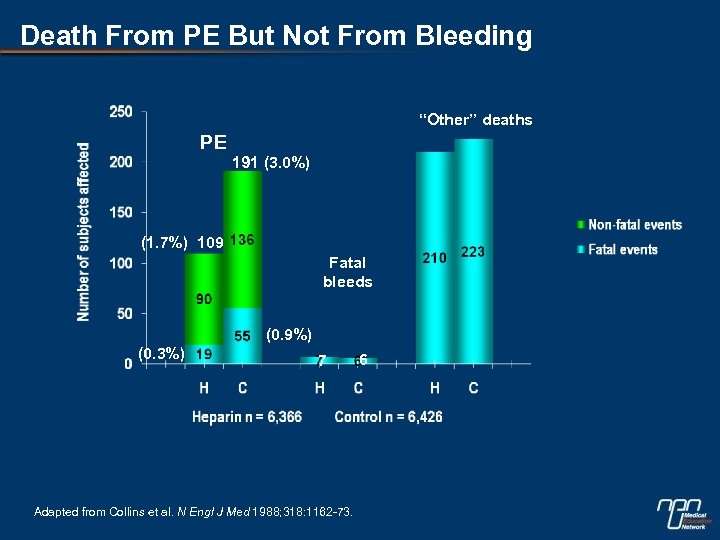 Death From PE But Not From Bleeding “Other” deaths PE 191 (3. 0%) (1.